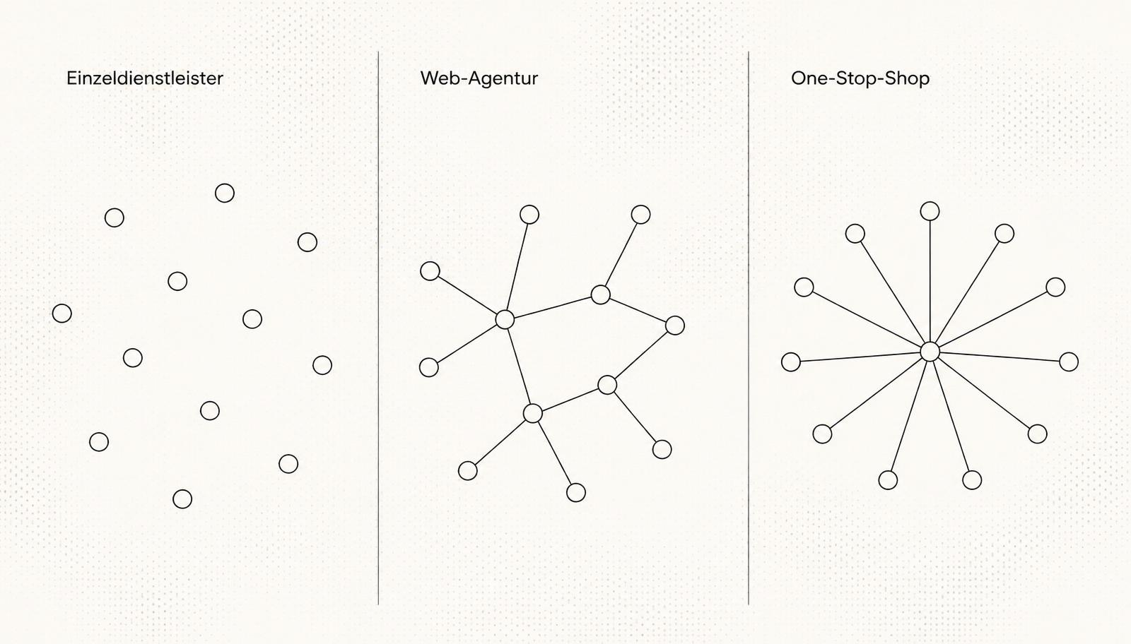 Vergleich der drei Dienstleister-Modelle: Einzeldienstleister, Web-Agentur, One-Stop-Shop