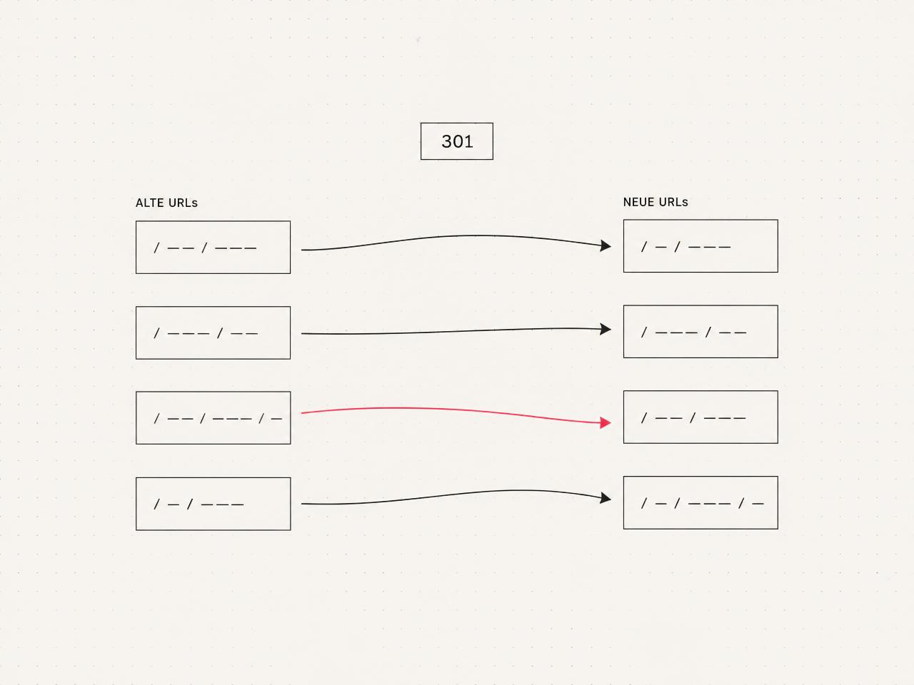 Grafik zur Darstellung von 301-Weiterleitungen zwischen alter und neuer URL-Struktur