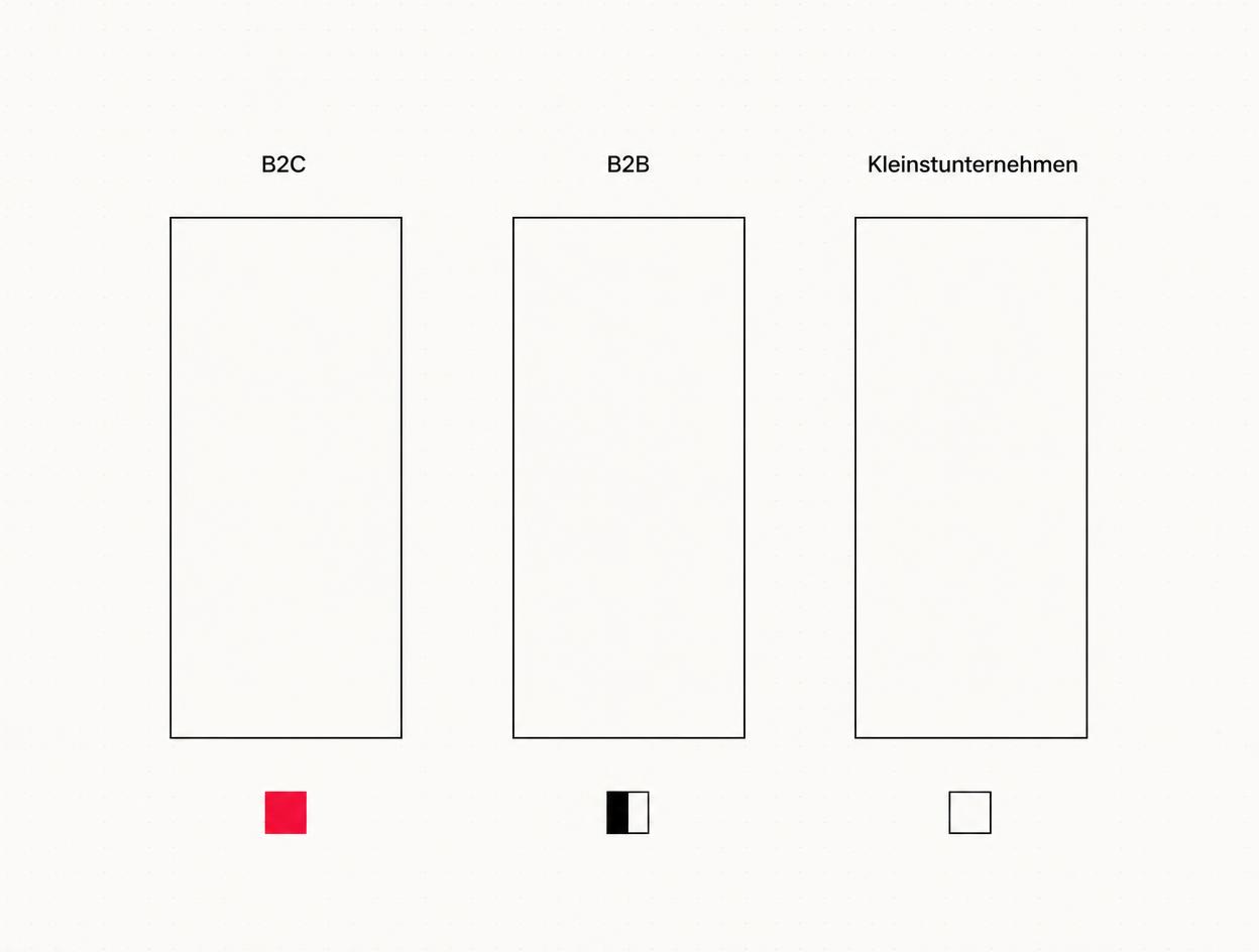 Schaubild mit drei Spalten: B2C betroffen, B2B teilweise, Kleinstunternehmen ausgenommen