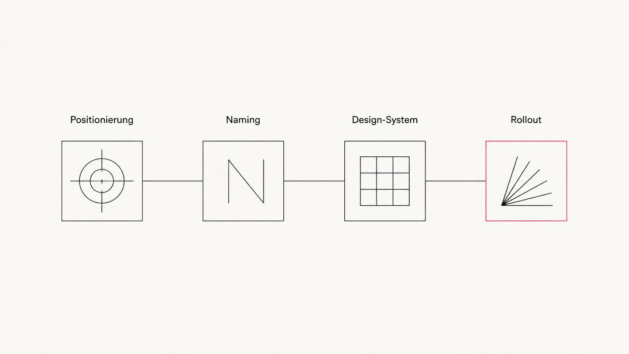 Process diagram with four phases: positioning, naming, design system, rollout