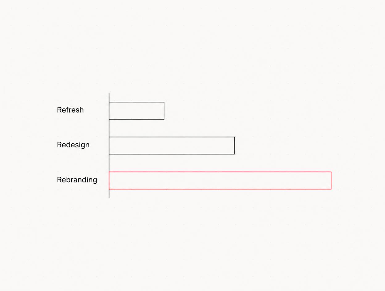 Bar chart with three levels: refresh, redesign and rebranding, with increasing effort