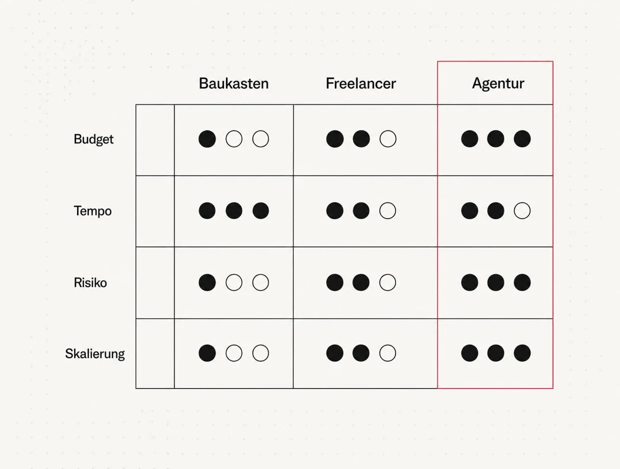 Comparison matrix with columns for website builder, freelancer and agency, and rows for budget, speed, risk and scalability