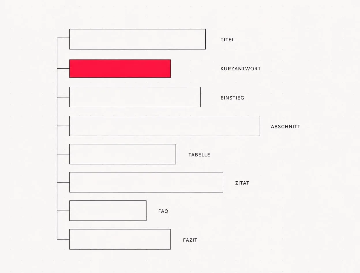 Anatomie eines SEO-optimierten Blogposts: acht Bausteine von Titel bis Fazit, Kurzantwort hervorgehoben