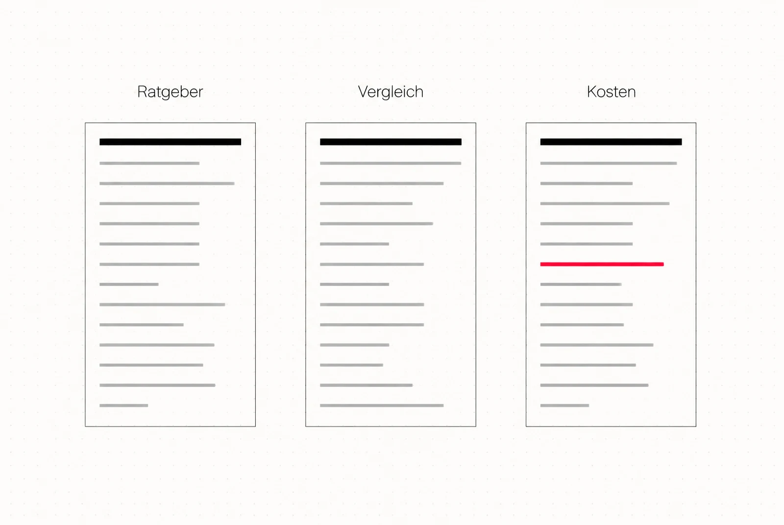Drei Artikel-Layouts im Vergleich: Ratgeber, Vergleich und Kosten, jeweils als schematische Gliederung
