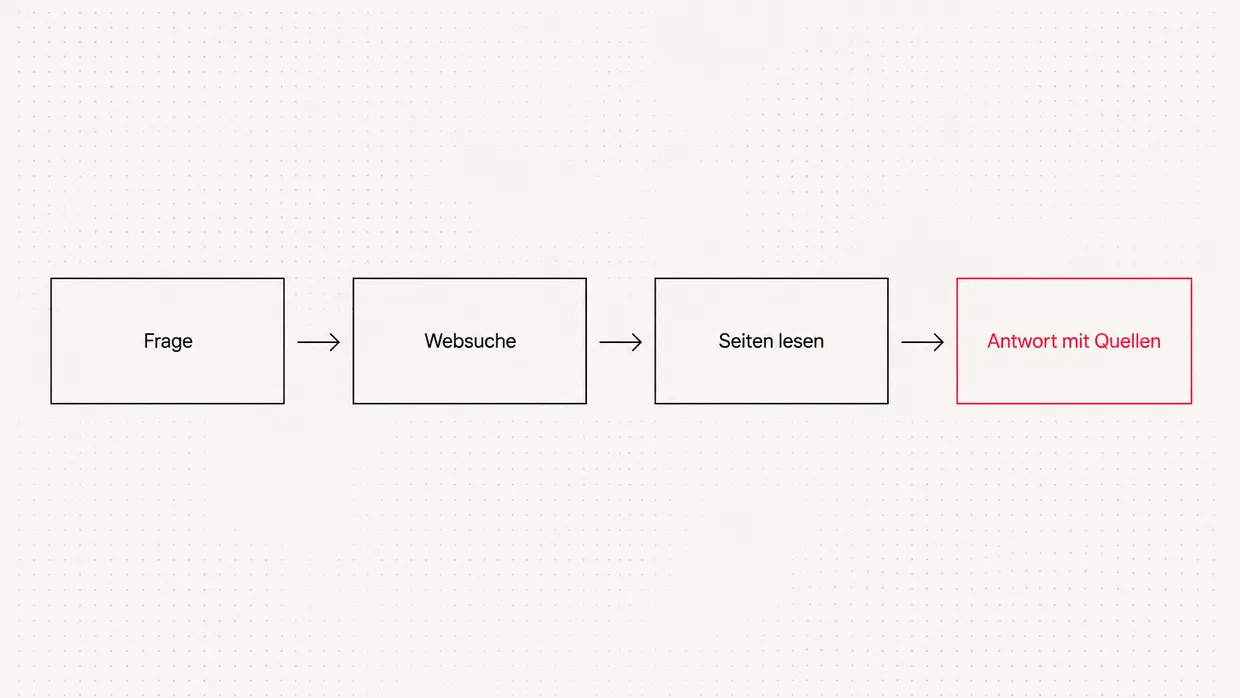 Ablauf: Frage, Websuche, Seiten lesen, Antwort mit Quellen