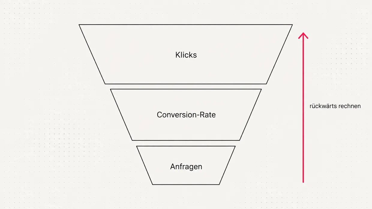 Funnel of clicks, conversion rate and leads, calculated backwards
