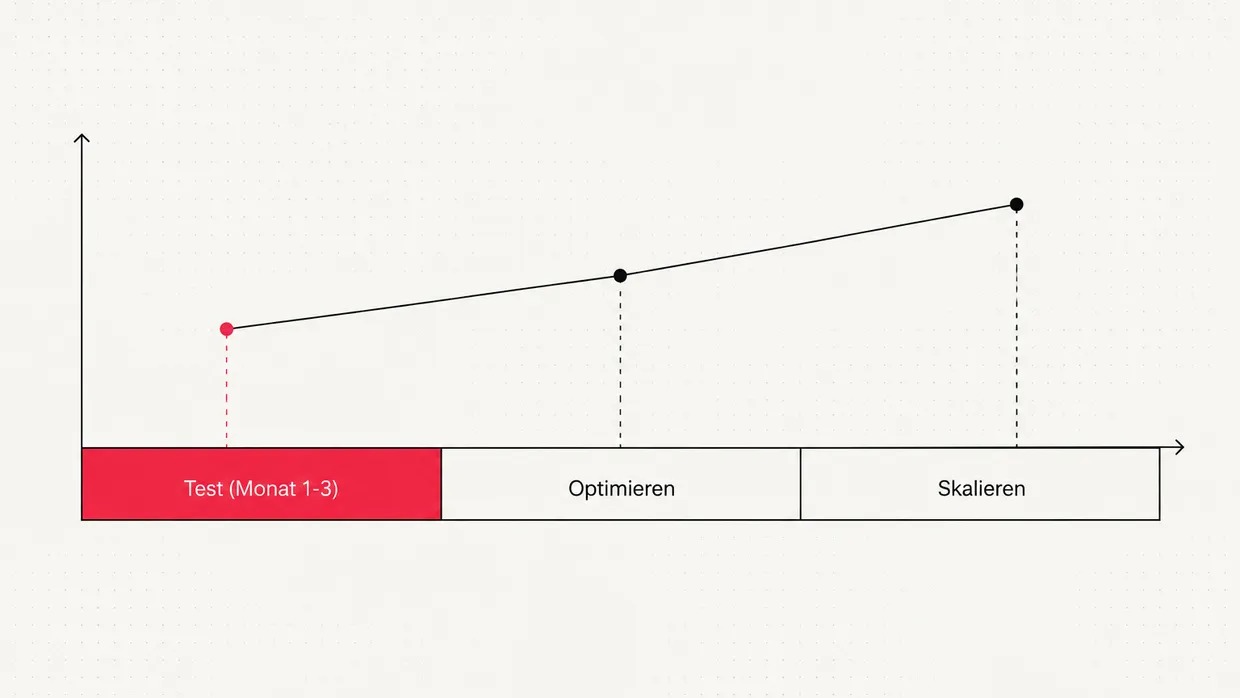 Timeline with test phase, optimisation and scaling