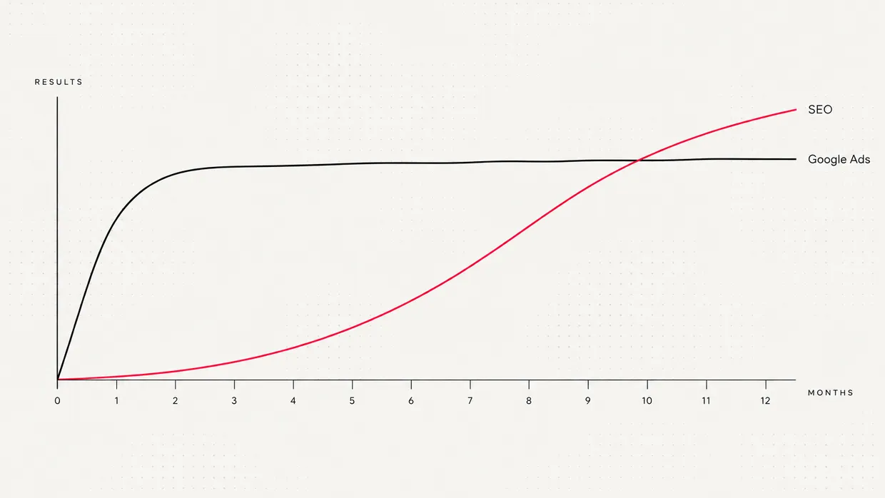 Chart: Google Ads works immediately, SEO grows slowly and overtakes later