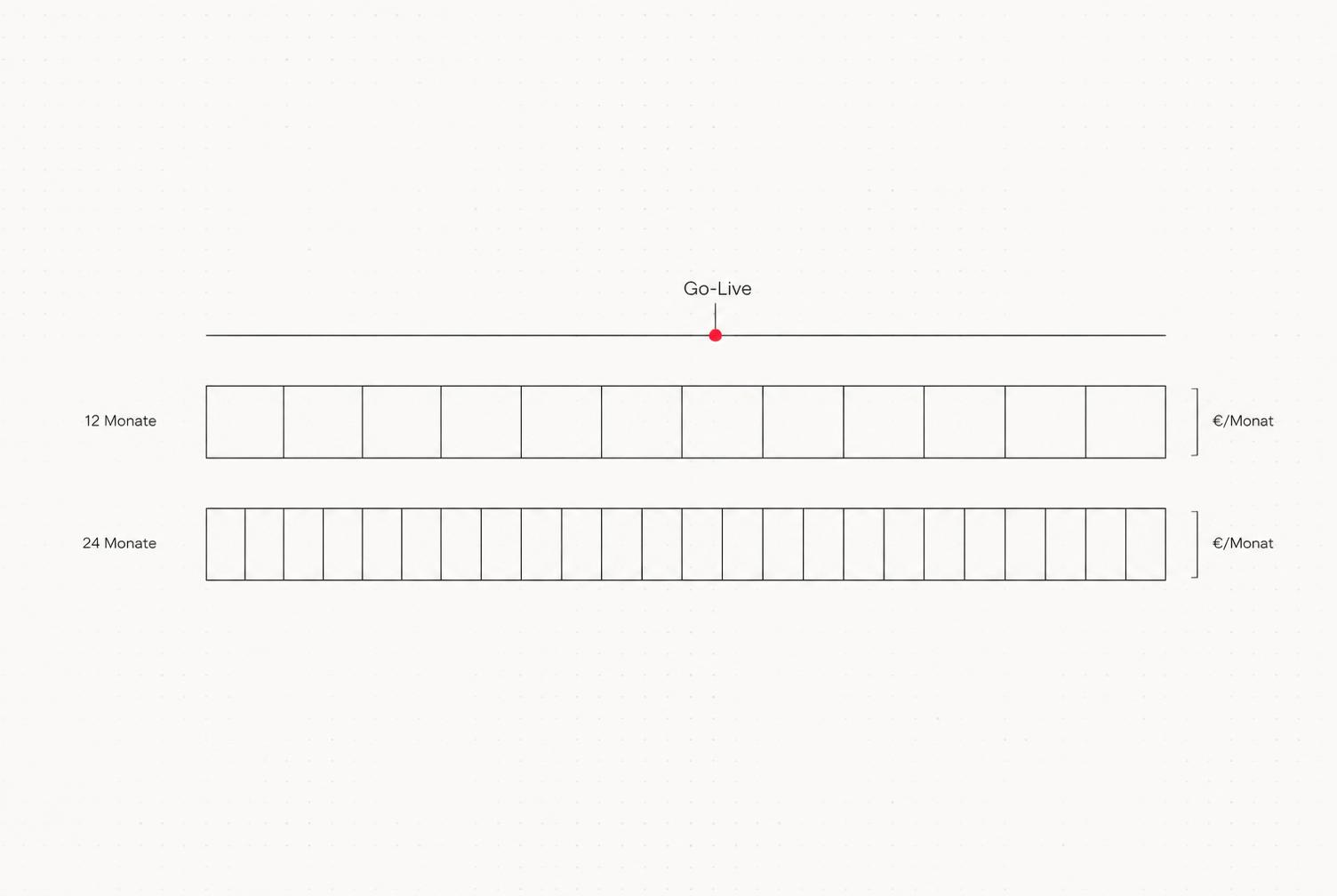 Timeline with two bars for 12- and 24-month subscription terms and a go-live point marked in red