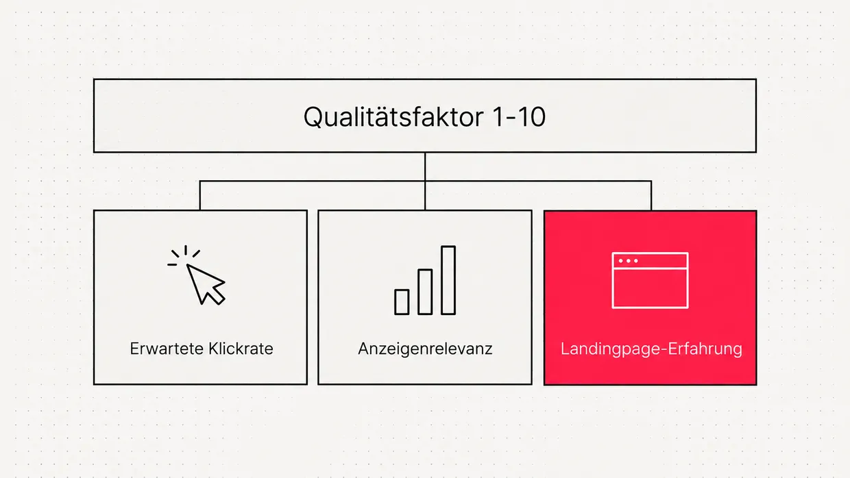 Diagram: Quality Score made up of expected CTR, ad relevance and landing page experience