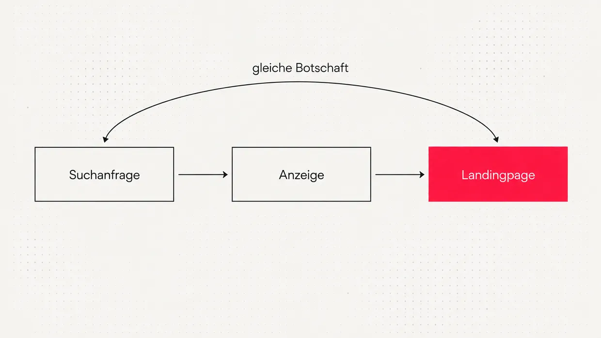 Diagram: search query, ad and landing page carrying the same message