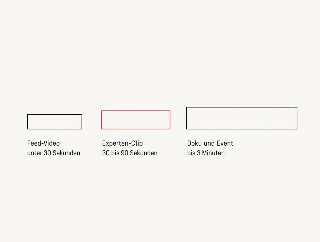 Infografik: Empfohlene Längen für LinkedIn-Videos, Feed-Video unter 30 Sekunden, Experten-Clip 30 bis 90 Sekunden, Doku und Event bis 3 Minuten