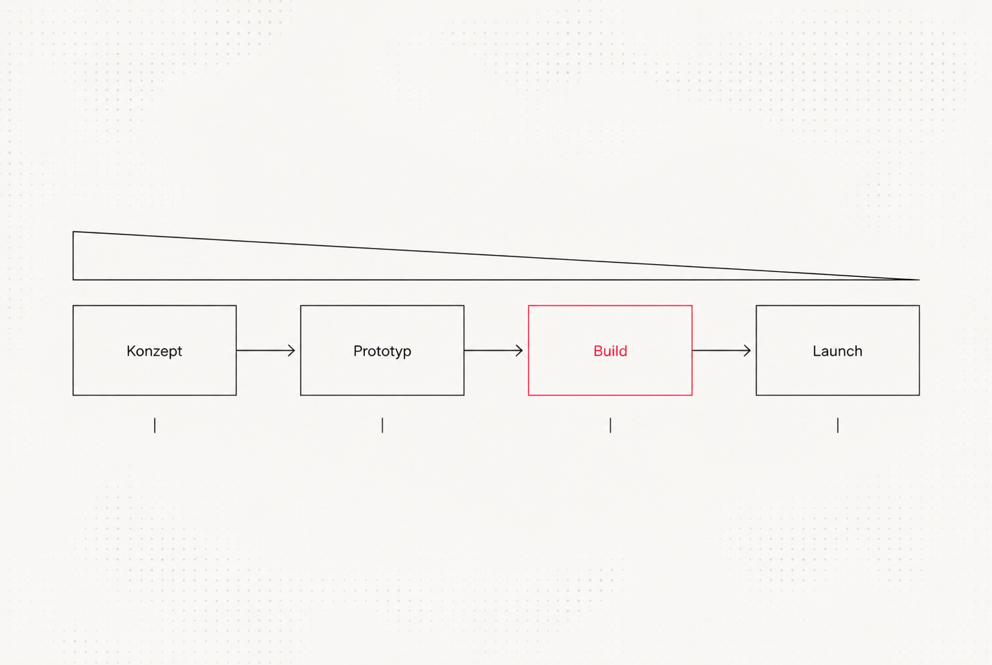 Schaubild mit vier Prozessphasen Konzept, Prototyp, Build und Launch, wobei der Aufwand von links nach rechts abnimmt