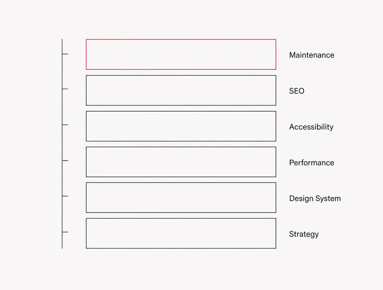Diagramm mit sechs gestapelten Ebenen von Strategy bis Maintenance