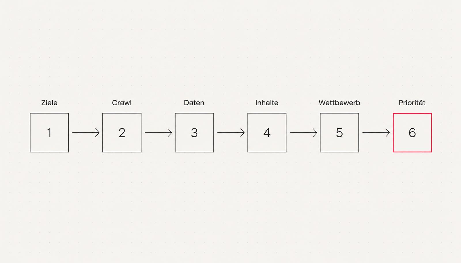 Sechs Schritte eines SEO-Audits als Prozessdiagramm