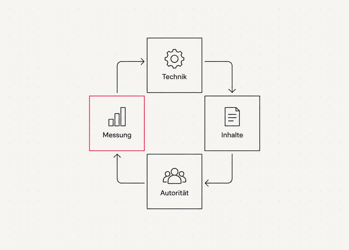 Four building blocks of an SEO retainer as a cycle