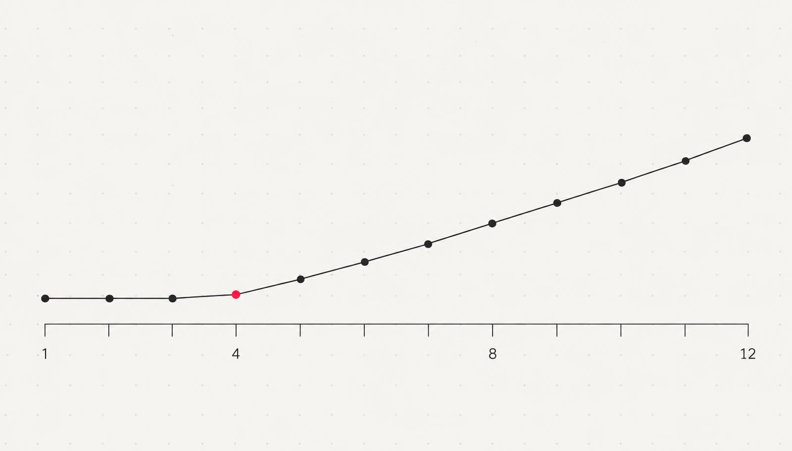Typical visibility curve over twelve months