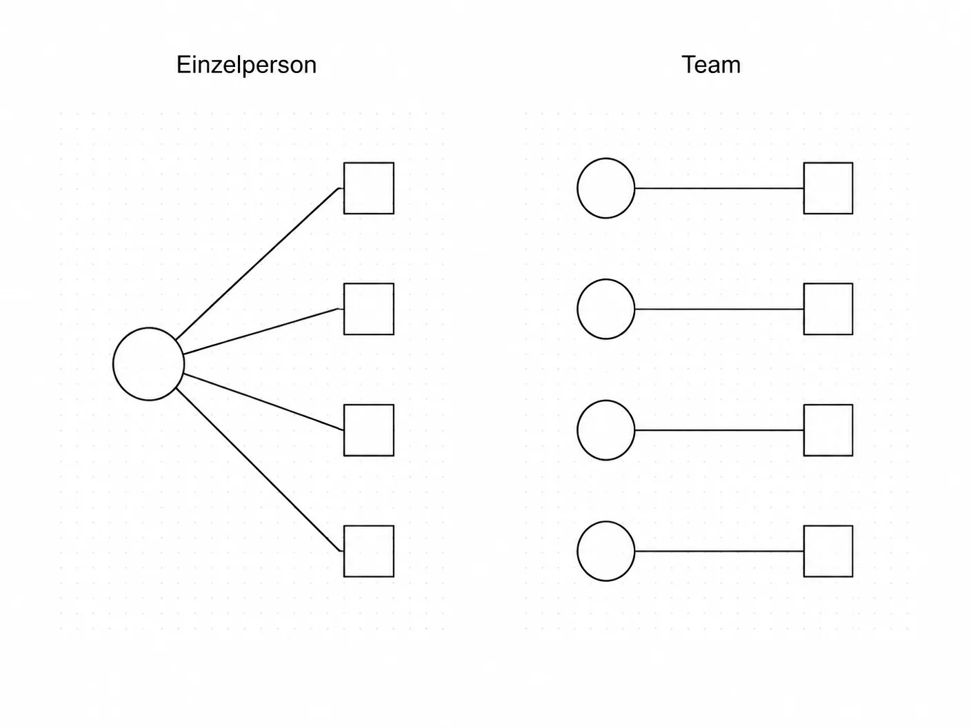 Vergleichsdiagramm: eine Person mit vier Aufgaben gegenüber vier Personen mit je einer Aufgabe