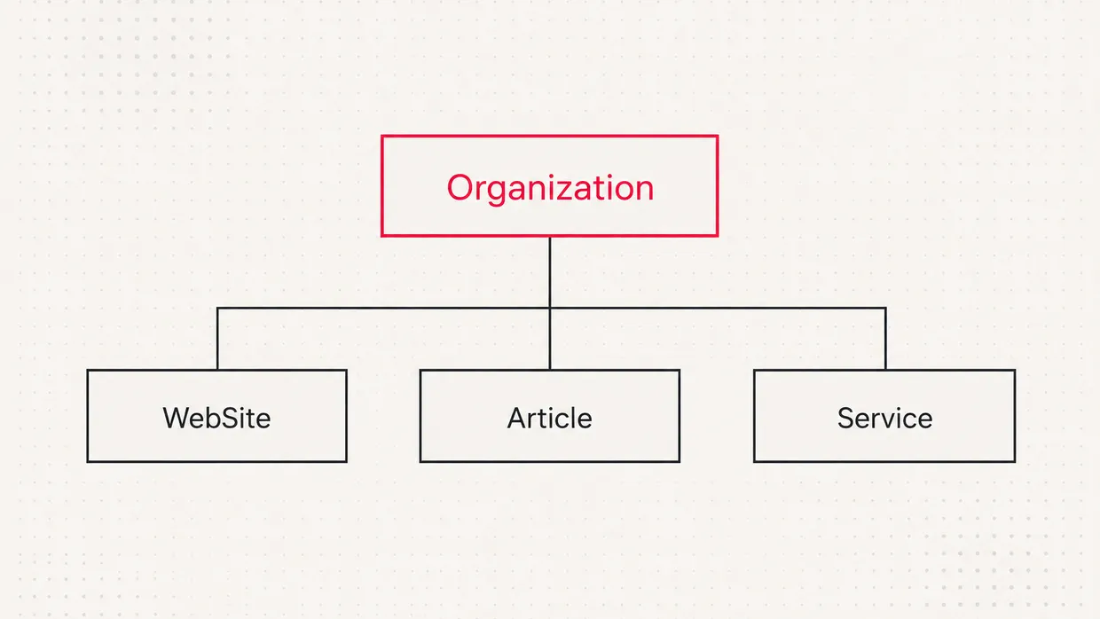 Baumstruktur: Organization verbunden mit WebSite, Article und Service