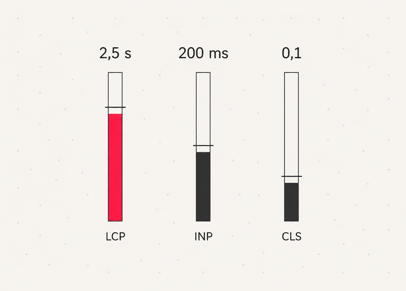 Core Web Vitals thresholds for LCP, INP and CLS