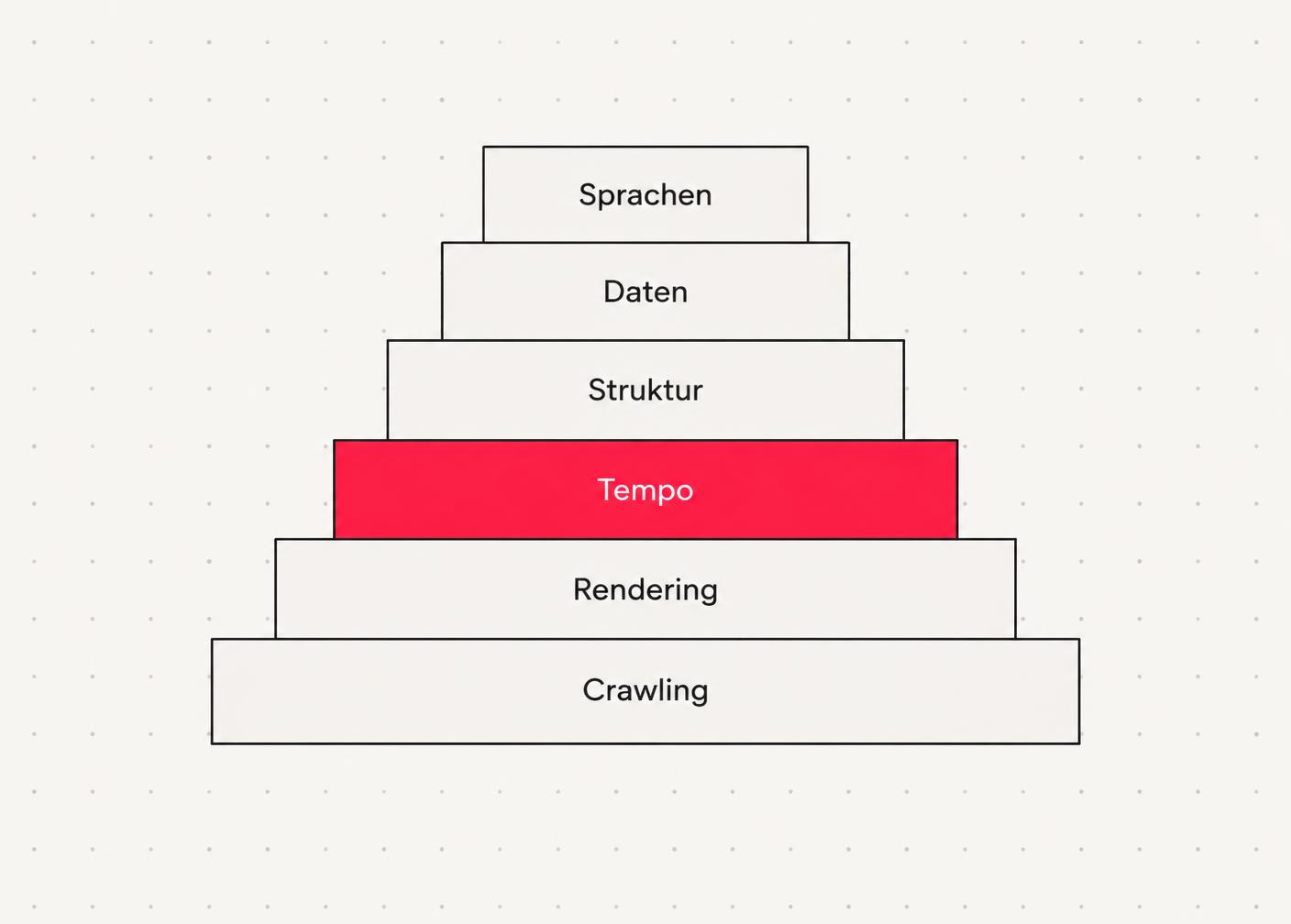 Six layers of technical SEO as a stacked model