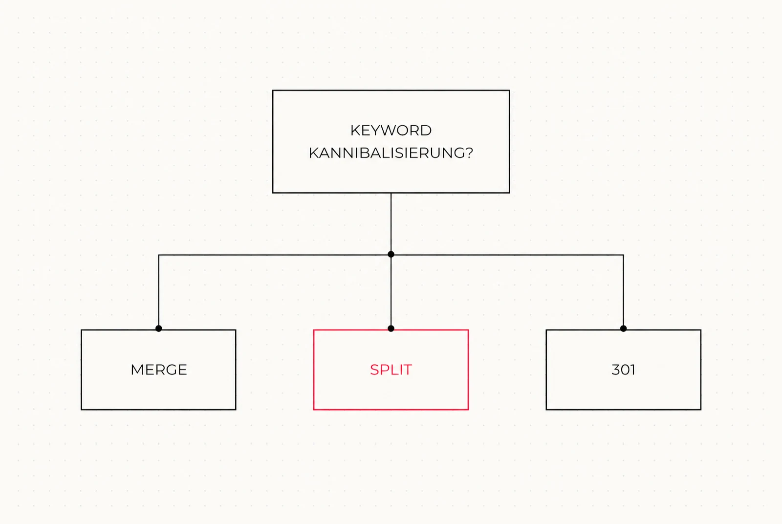 Entscheidungsbaum zur Keyword-Kannibalisierung mit den drei Optionen Merge, Split und 301-Weiterleitung