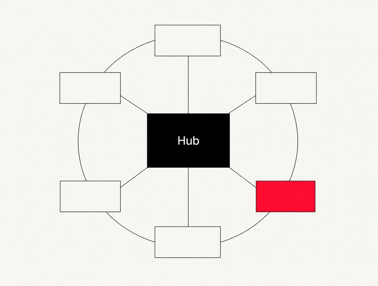 Hub-and-Spoke-Diagramm einer Themeninsel mit einem Überblicksartikel und sechs Detailartikeln