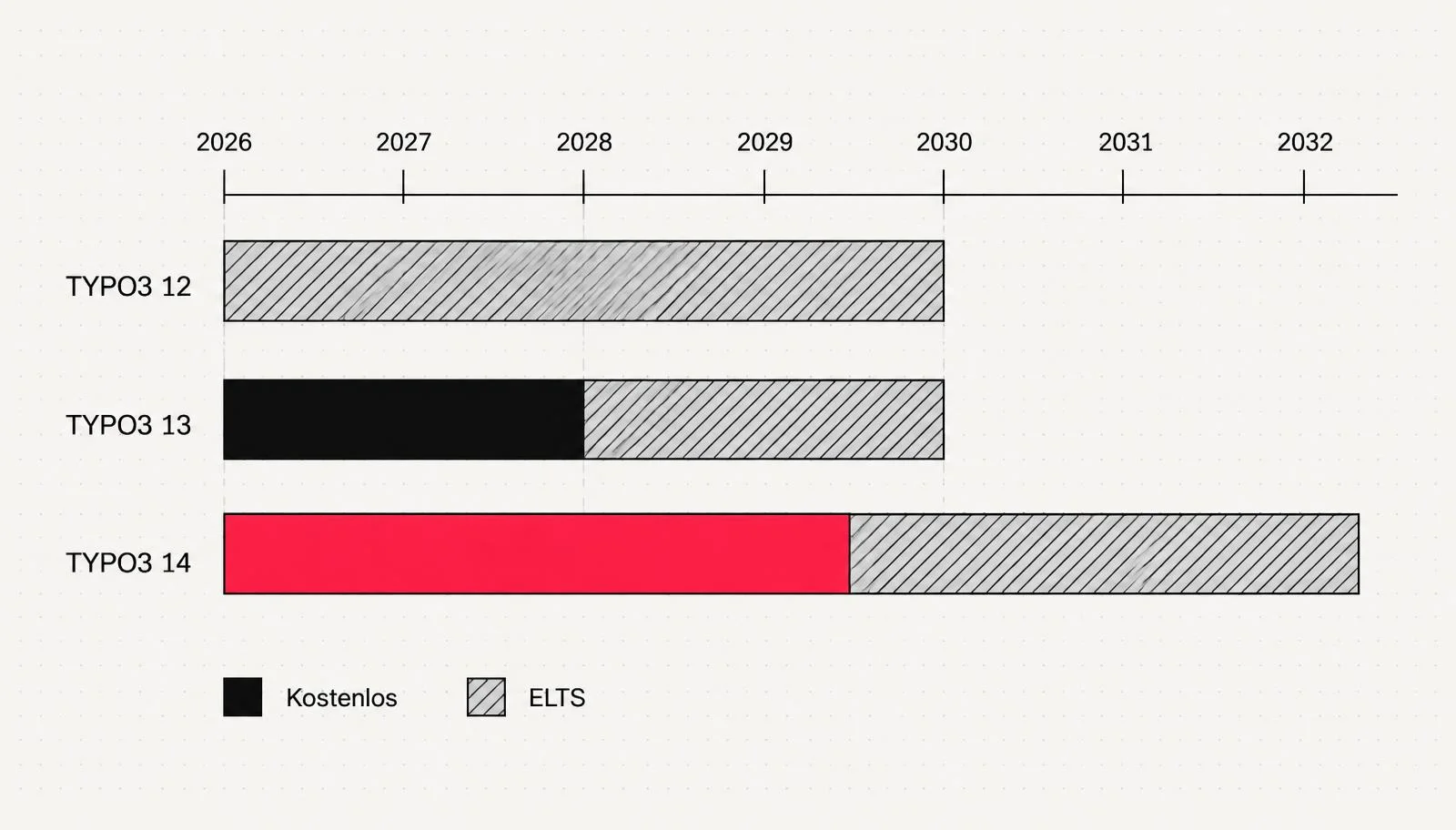 Timeline of support periods for TYPO3 12, 13 and 14