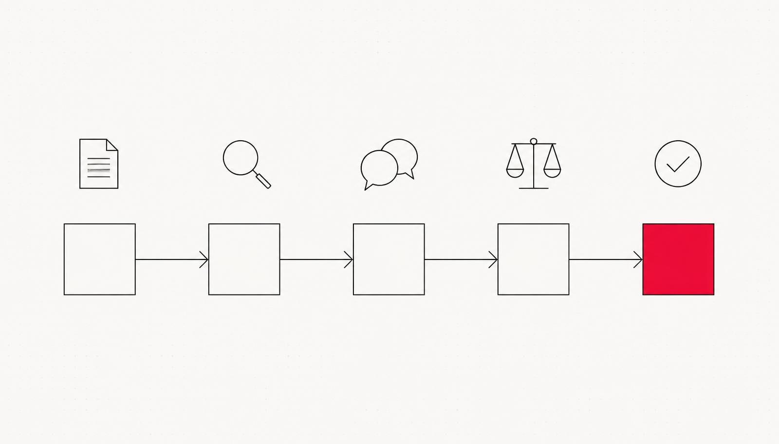Diagramm mit fünf Stationen: Briefing, Recherche, Gespräch, Vergleich und Entscheidung