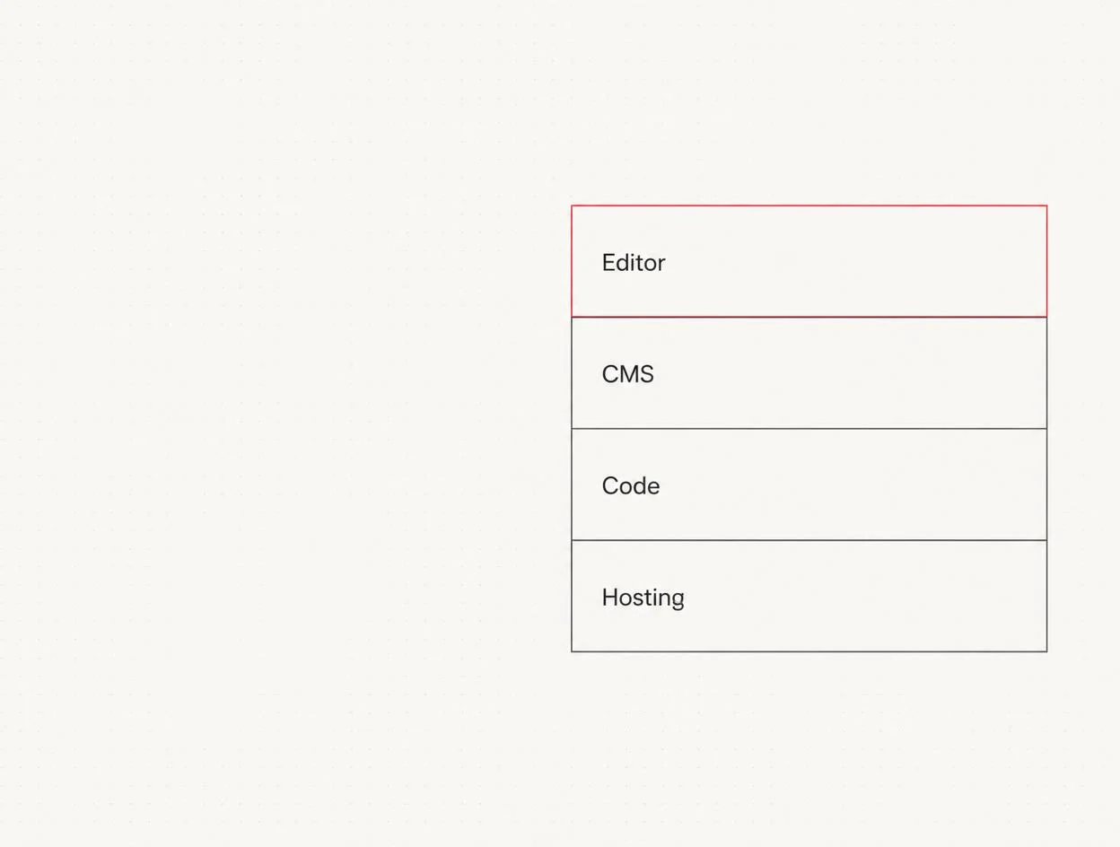 Layer diagram showing the four Webflow layers: hosting, code, CMS and editor