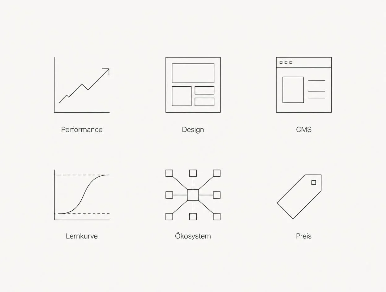 Icon grid showing six criteria for assessing Webflow: performance, design, CMS, learning curve, ecosystem and price