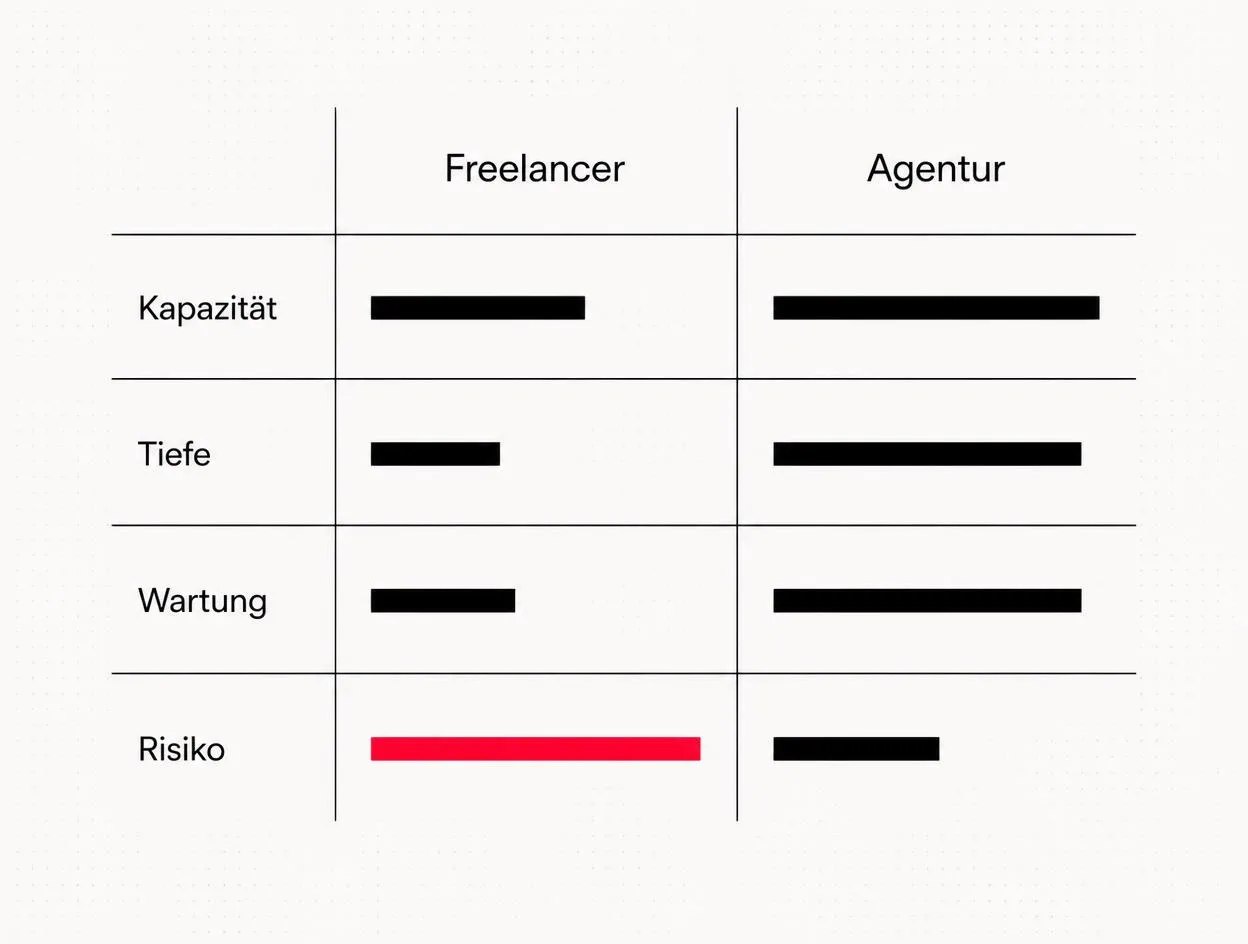 Freelancer vs agency comparison matrix covering capacity, depth, maintenance and risk