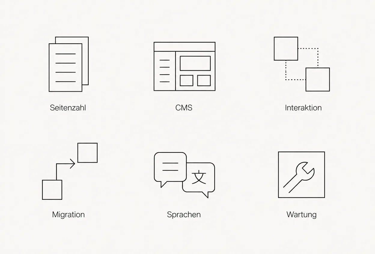 Icon grid showing six cost drivers: page count, CMS, interaction, migration, languages and maintenance