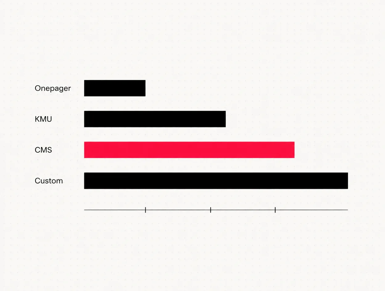 Bar chart showing four project sizes: one-page site, SME website, CMS website and custom project