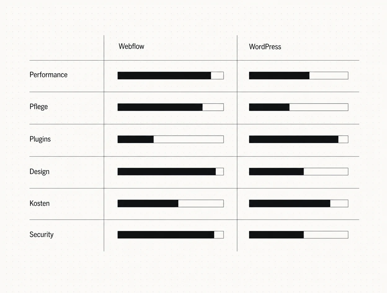 Webflow and WordPress comparison matrix with six criteria: performance, upkeep, plugins, design, costs and security