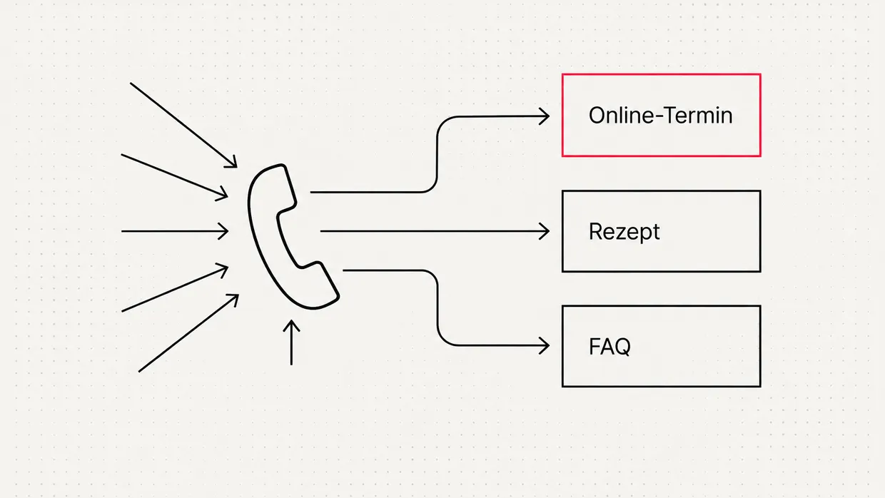 Diagram: calls are distributed to online booking, prescription and FAQ, only one stays with the phone