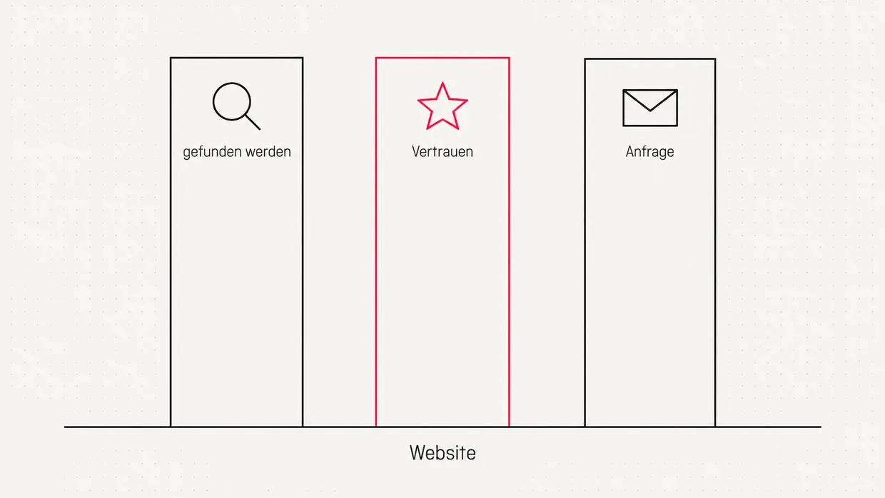 Diagram with three pillars: being found, trust and enquiry, standing on the website