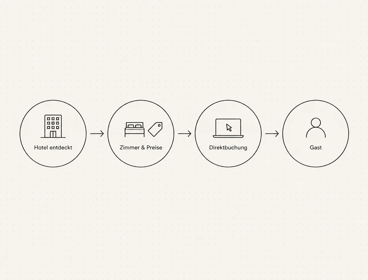 Weg des Gastes: Inspiration, Suche, Vergleich, Hotel-Website, Direktbuchung