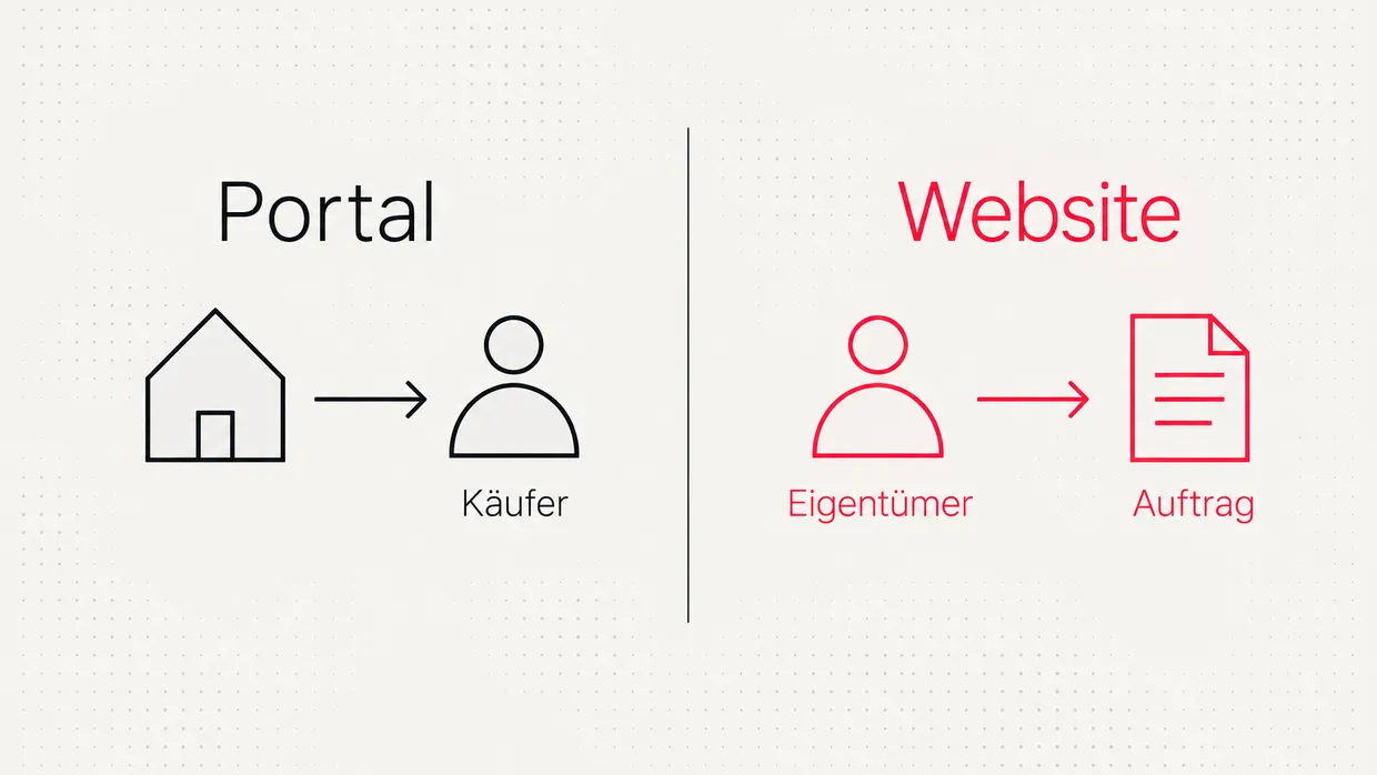 Schaubild: Portale bringen Käufer, die eigene Website bringt Eigentümer und Aufträge