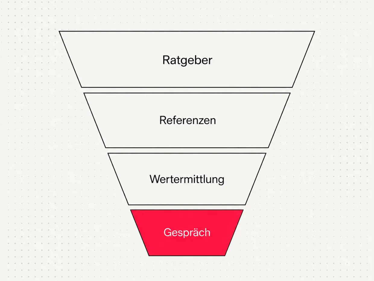 Trichter in vier Stufen: Ratgeber, Referenzen, Wertermittlung, Gespräch