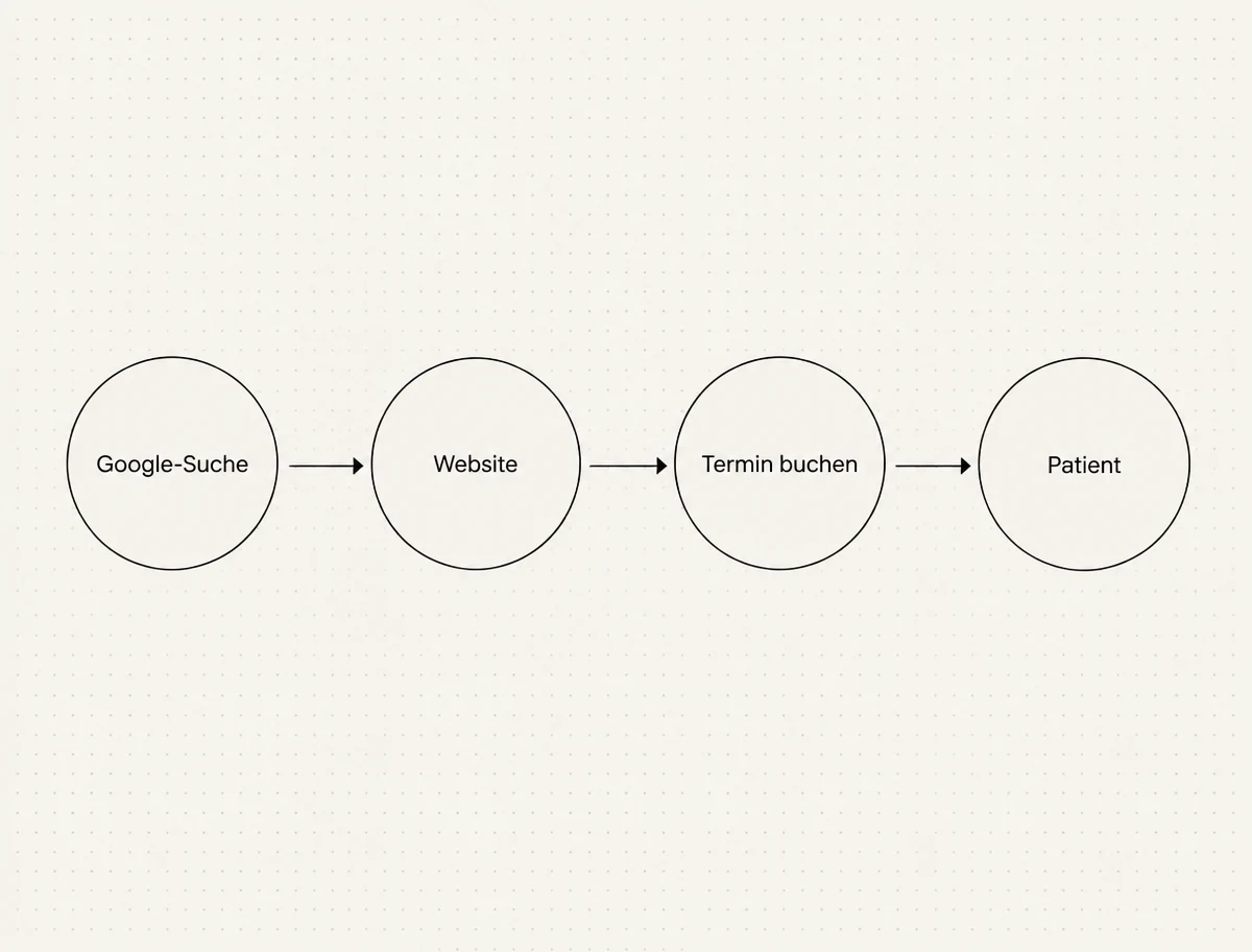 Vier Schritte der Patienten-Journey: Suche, Google-Ergebnis, Praxis-Website, Terminanfrage