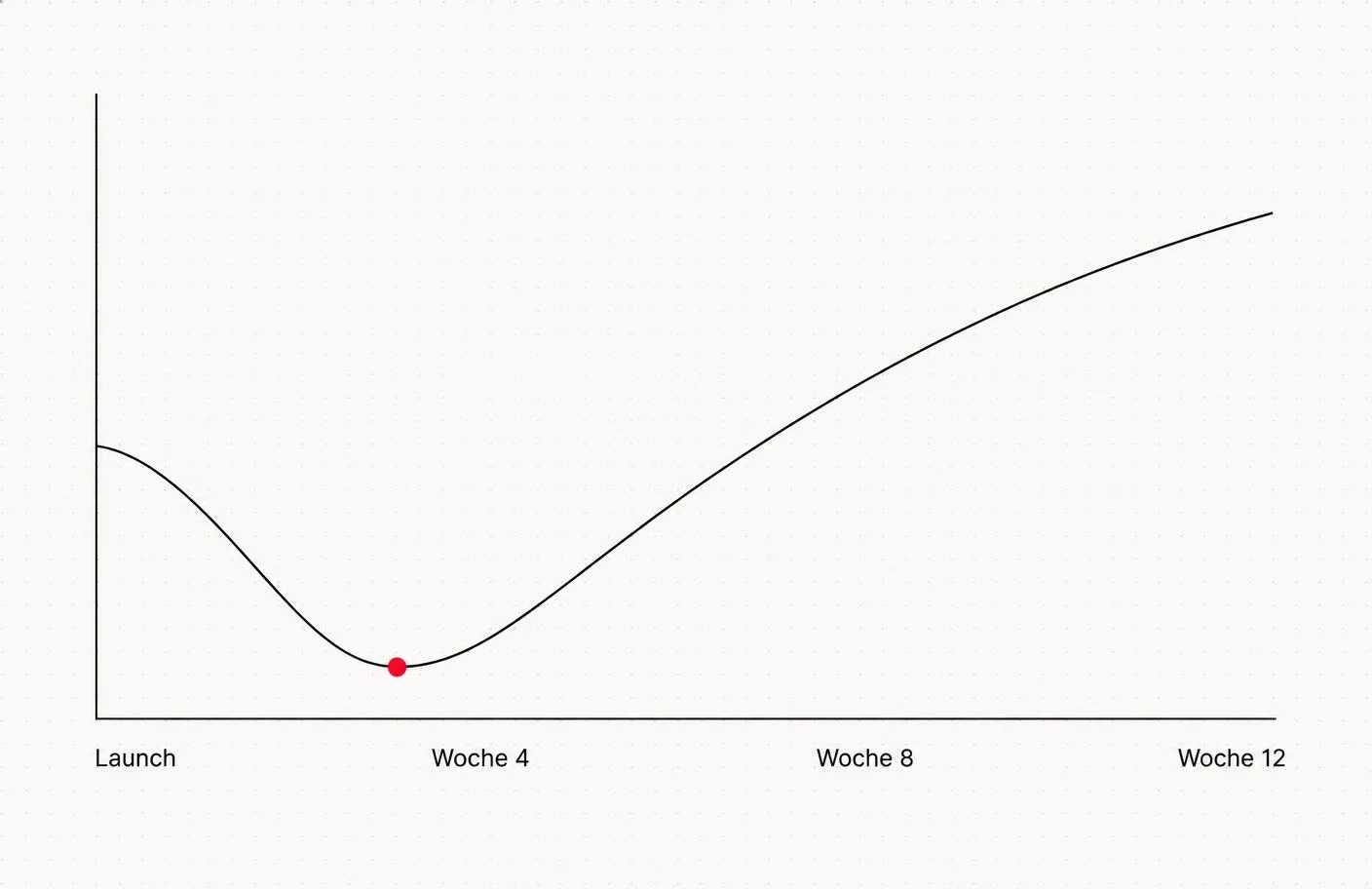 Line chart showing the typical visibility trend after a website relaunch, with a drop in week 4 and recovery by week 12