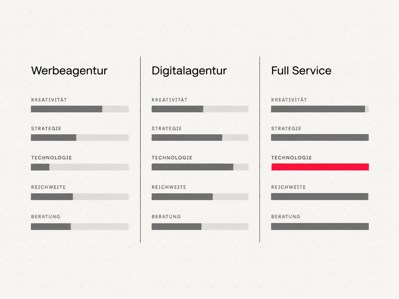 Vergleich von Werbeagentur, Digitalagentur und Full Service