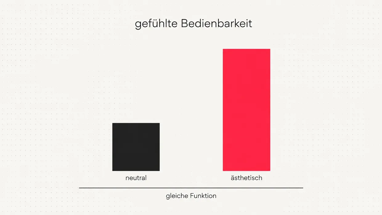 Schaubild: Bei gleicher Funktion wird die ästhetische Variante als besser bedienbar eingeschätzt