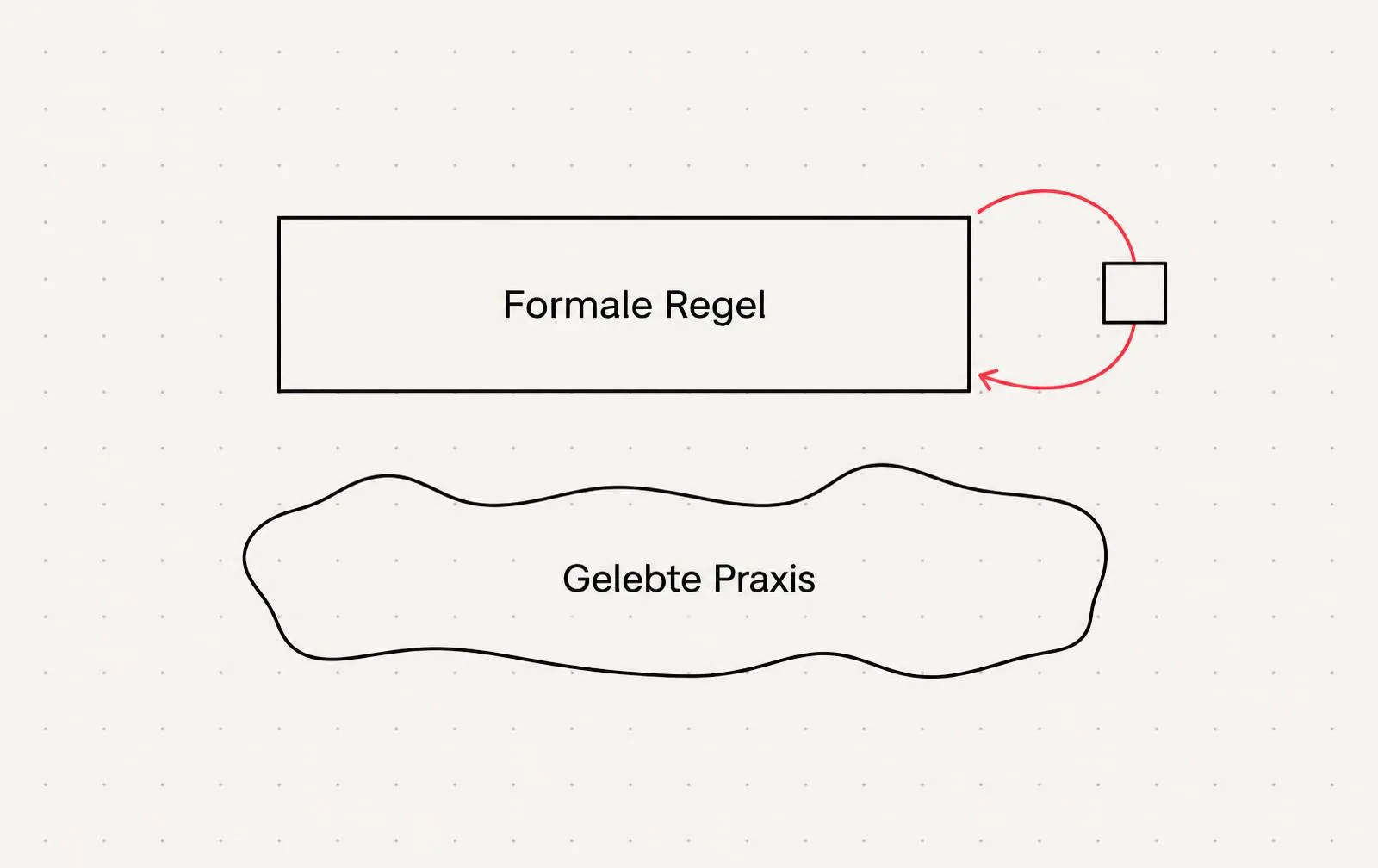 Diagramm: Ein roter Pfeil umgeht ein Hindernis an der formalen Regel, darunter die gelebte Praxis