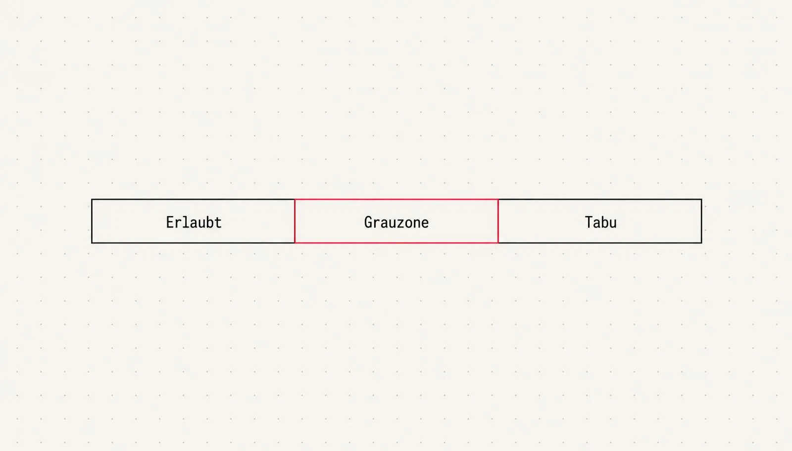 Skala mit drei Feldern: Erlaubt, Grauzone, Tabu; die Grauzone ist rot markiert