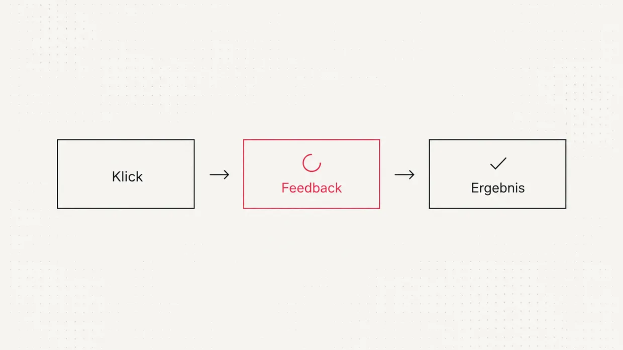 Drei Button-Zustände: Klick, Feedback mit Ladekreis und Ergebnis mit Häkchen