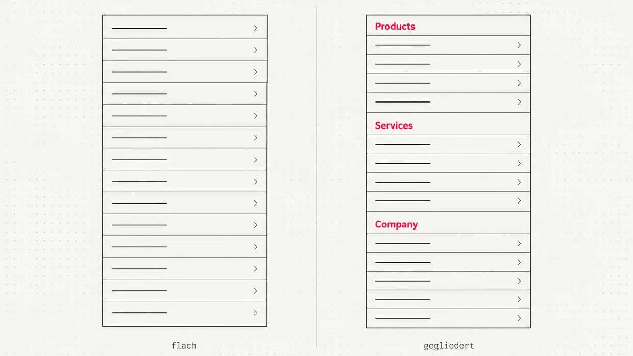Wireframe-Vergleich: eine lange flache Menüliste und dieselben Punkte in drei Gruppen mit Überschriften