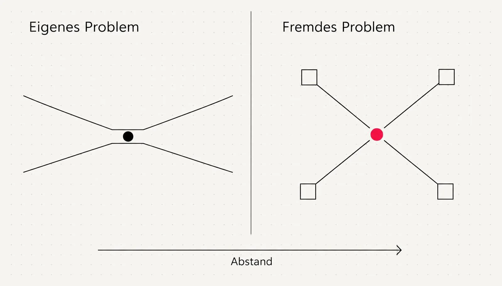 Schaubild: Beim eigenen Problem verengt sich der Blick, beim fremden Problem werden mehrere Perspektiven sichtbar