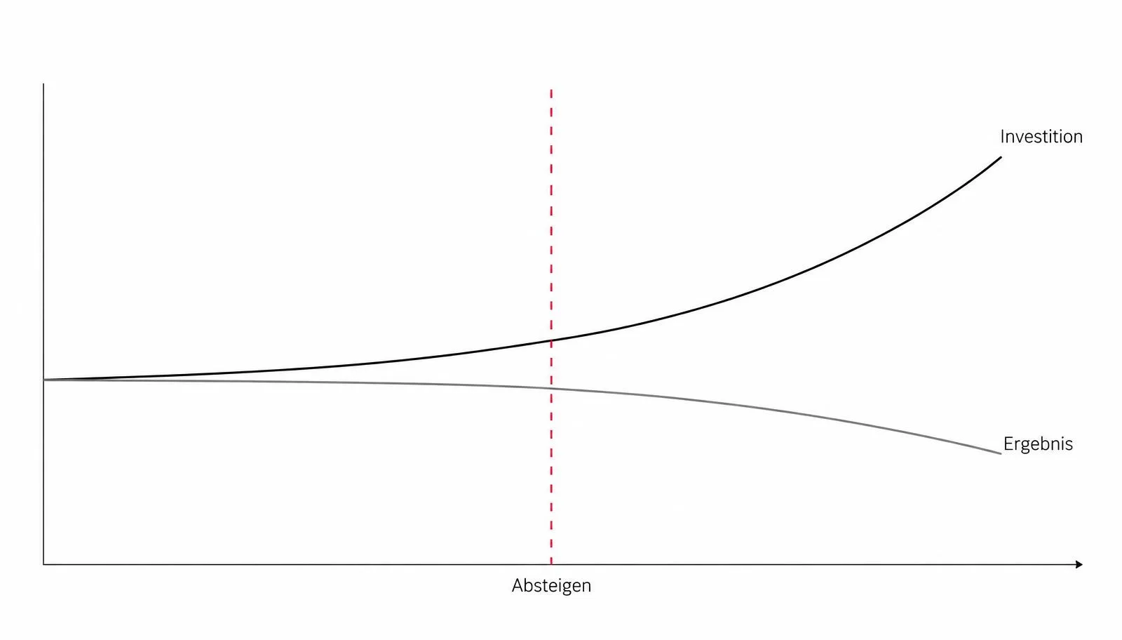 Liniendiagramm: Die Investition steigt, das Ergebnis sinkt, eine rote Linie markiert den Moment zum Absteigen